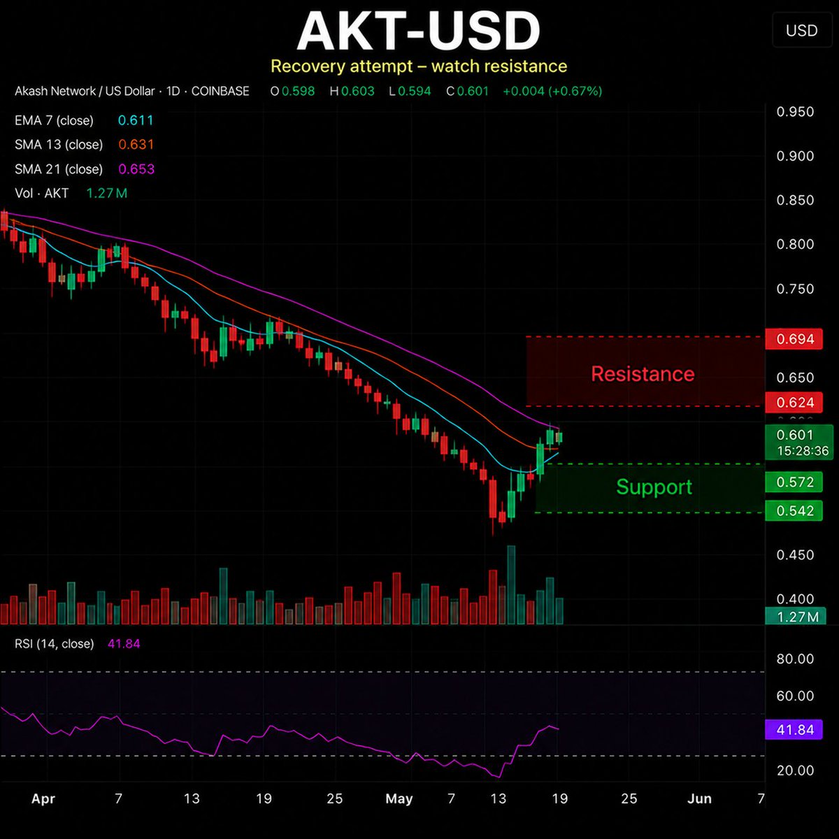 TradeGeniusBot's tweet photo. $AKT is attempting to recover from recent lows, but the broader structure remains under pressure.

Price is testing the 0.786 Fibonacci level while remaining below every major moving average, with bearish momentum still active in the background.

If buyers cannot reclaim nearby resistance, the next reaction could reveal whether this bounce is building structure or fading into another lower high.

The full structure breakdown is in the report.

This is market context, not financial advice.

→ Free first report: https://t.co/3XEc5zSEgP
Code: FIRSTFREE

#crypto #AKT #DePIN #AIcrypto #technicalanalysis