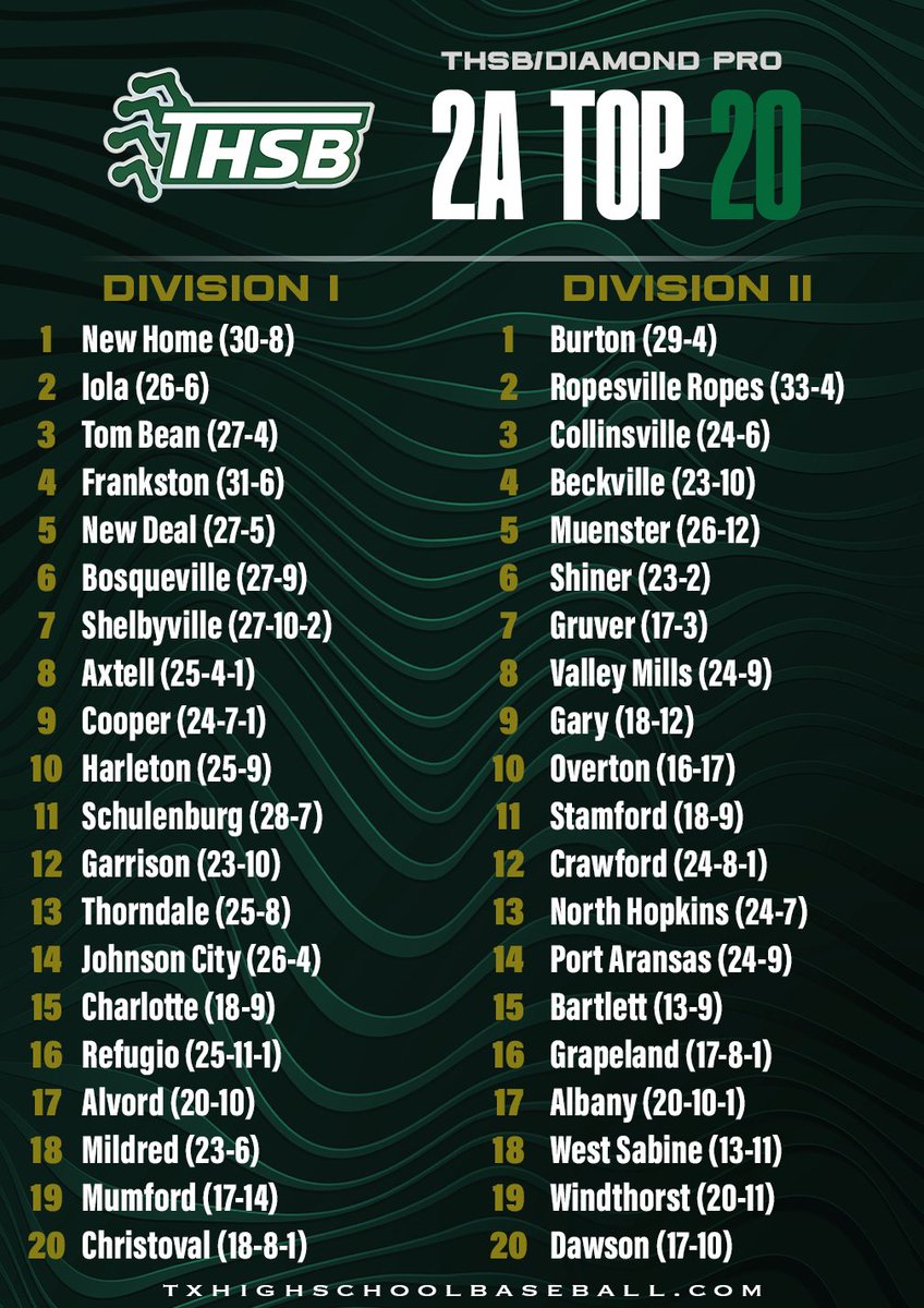 TxHS_Baseball's tweet photo. The Final THSB/Diamond Pro 2A Top 20 Rankings

https://t.co/0cWitE0bLT @Diamondpropgp https://t.co/44e4WJAAOG