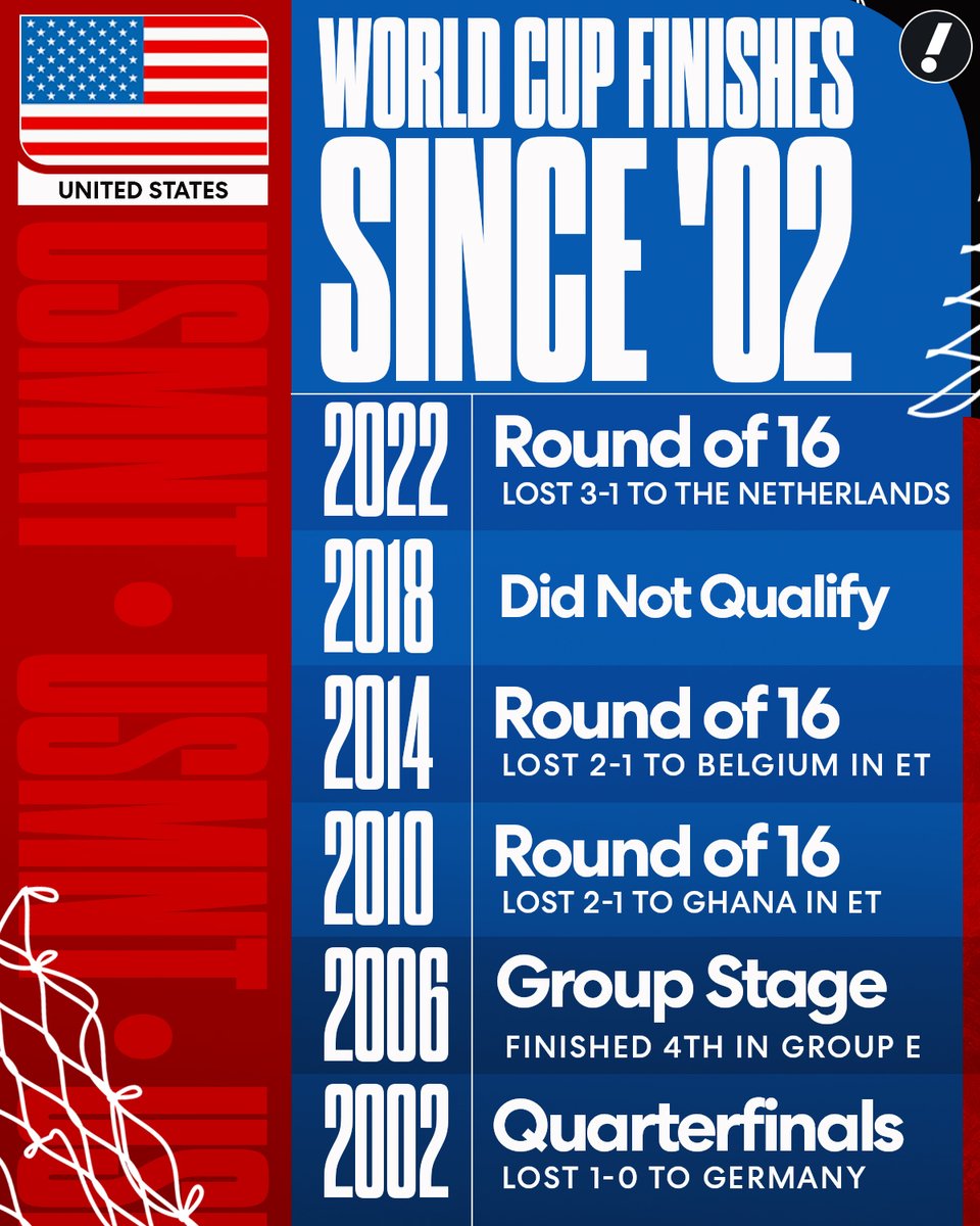YahooSports's tweet photo. The USMNT has advanced past the Group Stage in four of the last six World Cups 🇺🇸

How far will the U.S. go this year? 🤔 https://t.co/3MSsb6ykGf