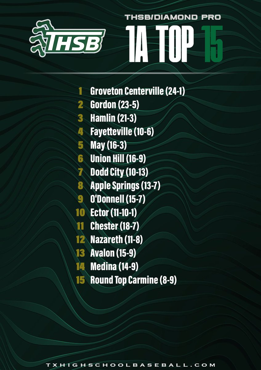 TxHS_Baseball's tweet photo. The Final THSB/Diamond Pro 1A Top 15 Rankings

https://t.co/0cWitE0bLT @Diamondpropgp https://t.co/2JWNlY8VDW