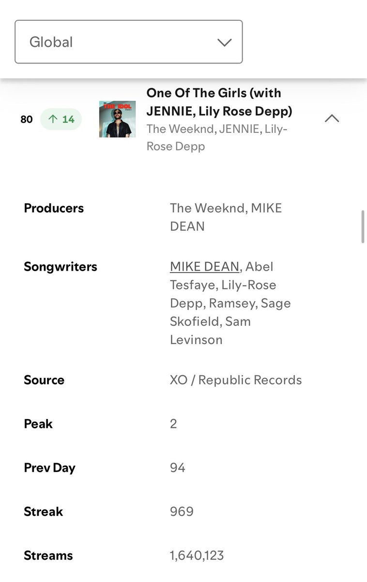 GENIUS9N's tweet photo. #JENNIE's Dracula Remix rises to #21 on Spotify Global Chart with 2,689,401 streams (+262,637), while One Of The Girls rises to #80 with 1,640,123 streams (+178,041) Following Gov Ball Festival effect. https://t.co/QqPTu3HAqM