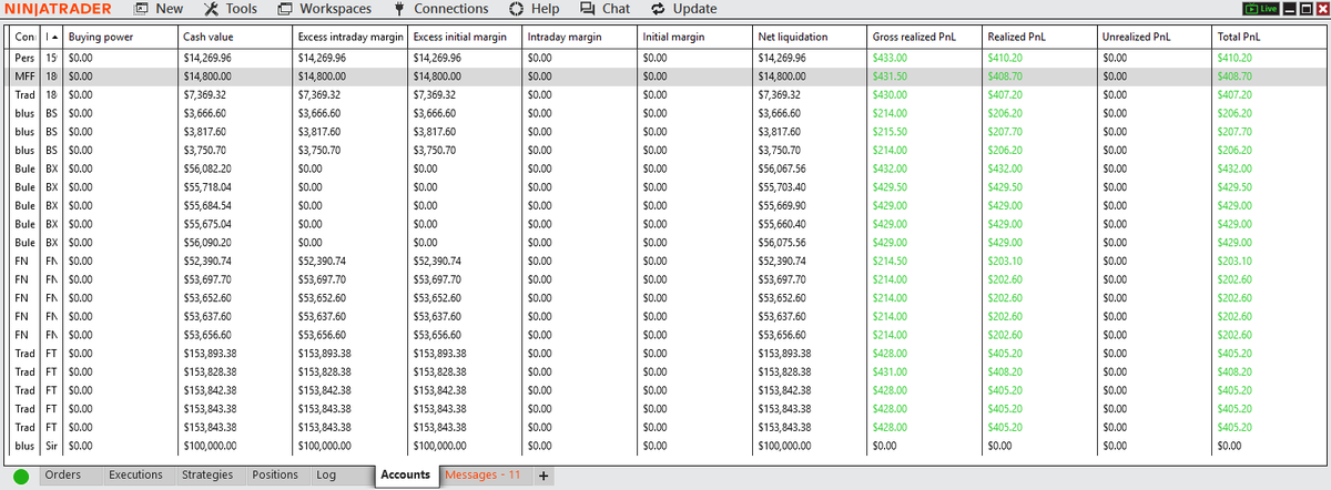 UnshackledTrade's tweet photo. Not the easiest day. I started off with a great entry on a short but took profits super early. Then tried to long and got caught in the big dump. I might consider just doing 2 micros across the board so I can trim one and let one run. The hope 

Two real mistakes I made today. Three if you count the early profit taking, but I won't count that one since where I took it it looked like it might bounce, and it did, just not to my entry before the big drop. The first mistake is when I was trying to long I was around 15 points in profit, usually when I counter trend I would set my SL to BE super quick, today I didn't and paid for it. The second mistake was too heavy of an add on my second entry. It worked out today, but that was super risky. Not that where I entered is risky, but the heavy sizing is. The market is too volatile right now for heavy sizing.

Shutting it down now.

$7K profit. 

#futurestrading #daytrading $nq $mnq