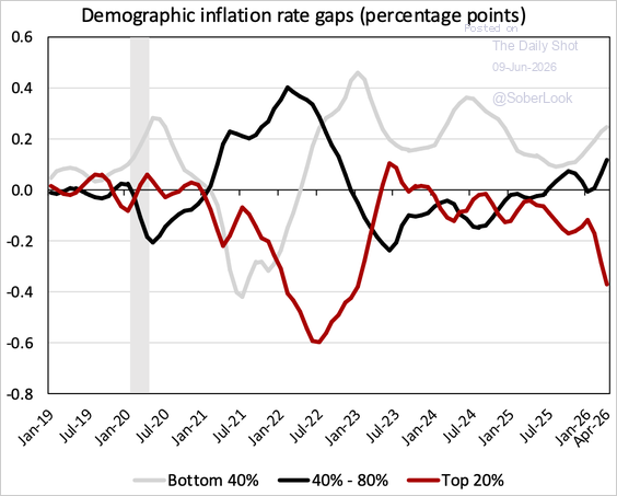 SoberLook's tweet photo. Inflation disparities have widened, with low- and middle-income households experiencing above-average price pressures—driven in part by higher gasoline costs and their larger fuel spending share.

Source: Federal Reserve Bank of New York https://t.co/BNhOg5Ag1F