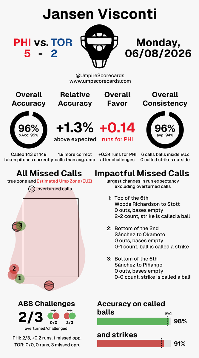 UmpScorecards's tweet photo. Umpire: Jansen Visconti
Final: Phillies 5, Blue Jays 2
#RingTheBell // #BlueJays50
#PHIvsTOR // #TORvsPHI
More stats for this ump π
https://t.co/9VY5IUuBwf https://t.co/tJZgjH6Ow2