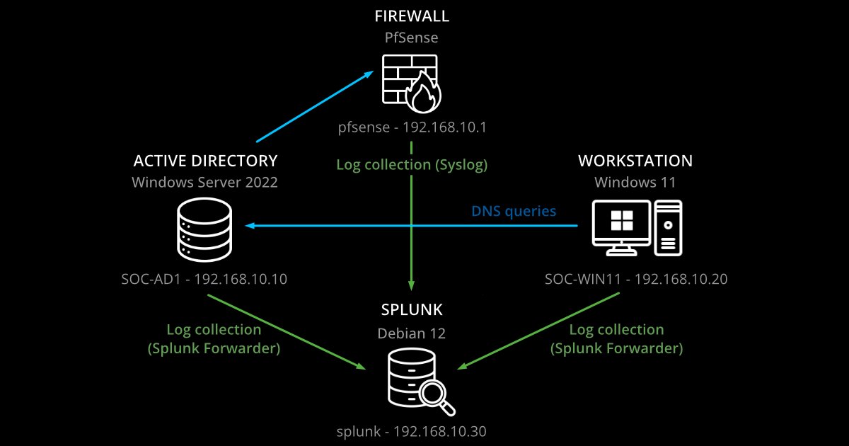 CitadelCySec's tweet photo. 100+ cybersecurity labs taught me incident response, building my own SOC homelab taught me how enterprise systems actually work.  

pfSense | AD | Win11 | Splunk | Sysmon | Centralized logs  

New blog series is live:
https://t.co/jlPp5fnQlz

#CyberSecurity #SOCAnalyst #BlueTeam https://t.co/2qgCYbA8eM