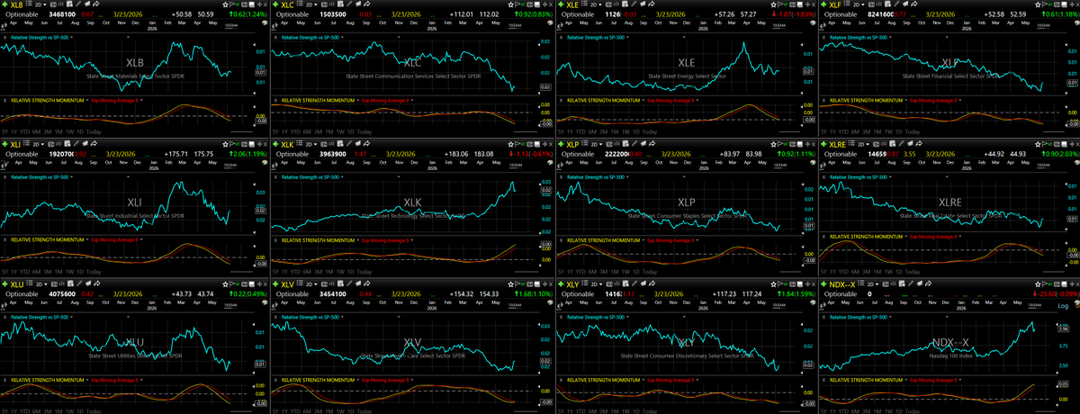 OnTrackCapital's tweet photo. Below are the RELATIVE STRENGTH VS S&P 500 $SPX charts of the eleven major economic sectors. The relative strength is in the top section of each chart in blue. In the lower section of each is the "relative strength momentum" which shows whether RS is strengthening or weakening. It's still clear that only one of the eleven sectors has been out-performing, and that's Technology $XLK 

In the lower right is the Nasdaq 100 $NDX, which also shows leadership being that 55% of the index is weighted in tech.