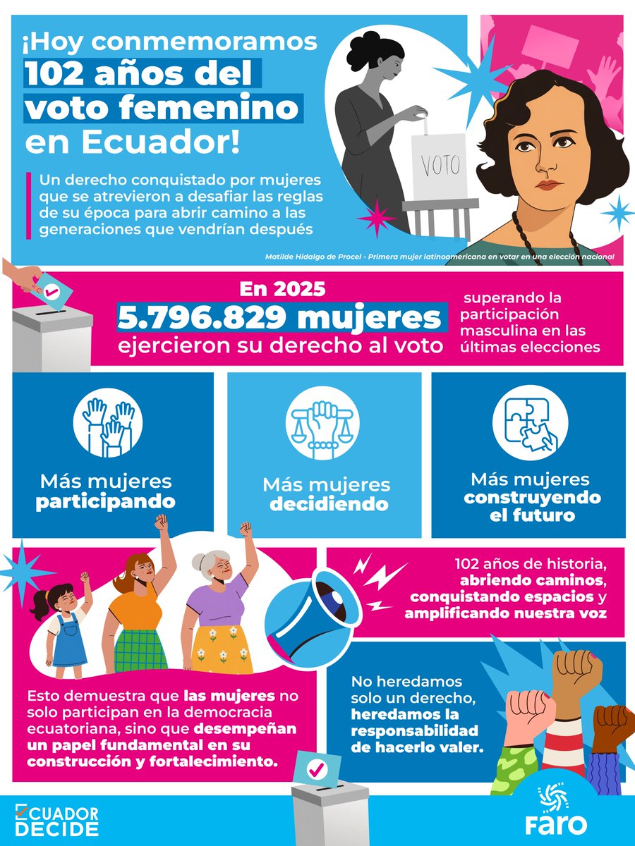 Faro_org's tweet photo. Hoy, millones de mujeres siguen transformando el Ecuador con su participación y liderazgo.
Desde FARO impulsamos la participación ciudadana y las decisiones basadas en evidencia, porque una democracia más fuerte se construye cuando más mujeres participan, deciden y transforman. https://t.co/9t94NPLOjx