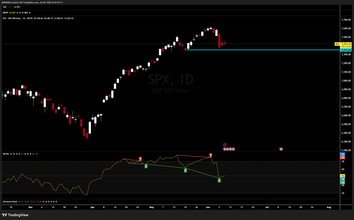 jMORfinance's tweet photo. If $SPX holds 7353.. we'll keep a 3rd drive of hidden bullish divergence on RSI. Pretty insane. $SPY $QQQ https://t.co/XGvpQbI7of