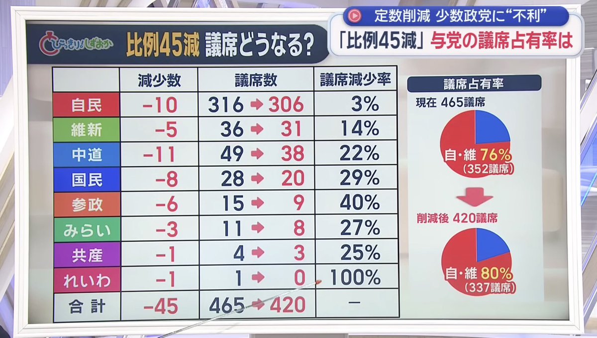 purotora_chan's tweet photo. @jinkamiya 比例のみ45も削減とは…。
少数政党潰しに他なりません😡

（画像は静岡朝日テレビさん） https://t.co/ROiucii5gf