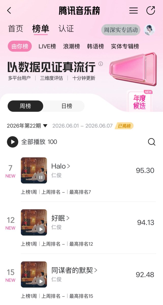 HRJRECORD's tweet photo. 260608 #黄仁俊charts

📊 Tencent Music Youni Weekly (Week 22 of 2026) Chart

#7 RENJUN - ‘Halo’ (New) 
#12 RENJUN - ‘好眠 (Gentle Slumber)’ (New) 
#15 RENJUN - ‘同谋者的默契 (Echoes Between Us)’ (New) 

RENJUN ECHOES BETWEEN US
#RENJUN_同谋者的默契 https://t.co/RHM3S9j43Z