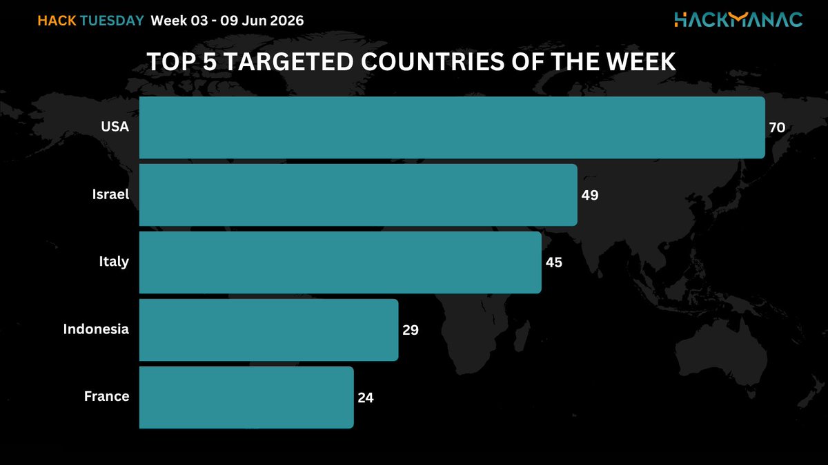 H4ckmanac's tweet photo. 🟧 #HackTuesday 🟧
Hack Tuesday: Week 03 - 09 Jun 2026
⚠️525 cyber attacks across 73 countries ⚠️
➡️The most active threat actor last week was Aquahack claiming responsibility for 65 cyber attacks.
➡️The USA is the most affected country, accounting for 13.3% of incidents, with 70 cyber attacks.
➡️The Gov / Mil / LE sector is the most targeted, accounting for 16.6% of incidents with 87 cyber attacks.
➡️The estimated Critical cyber attacks account to 53 (10.1% of the total).
➡️Overall, the claimed compromised data amounts to approximately 5.4 TB.
More details:
https://t.co/pizgJEmRTU