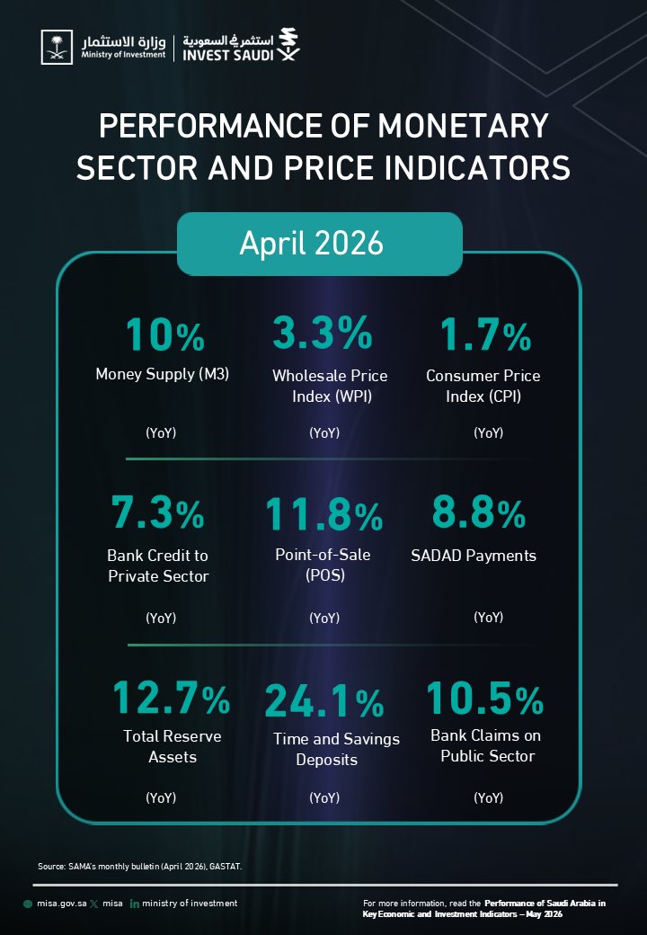 MISA's tweet photo. Explore the latest developments in Saudi Arabia’s monetary sector and price indicators, reflecting the strength and stability of the Kingdom’s economy.
For more details, explore the latest Monthly Economic and Investment Indicators Report: https://t.co/GzNv0hNY3d
#EconomicIndicators #InvestSaudi