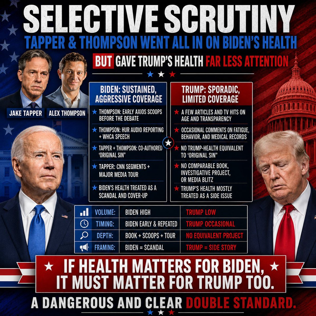 ChrisDJackson's tweet photo. Jake Tapper and Alex Thompson treated Biden’s health like Watergate, milked it for books, TV hits, headlines, and endless “cover-up” chatter.

But Trump? Slurring, rambling, falling asleep in public, hiding records, and looking weaker by the day?

Suddenly they’re blind.

That isn’t journalism.

It’s selective scrutiny. Shameful.