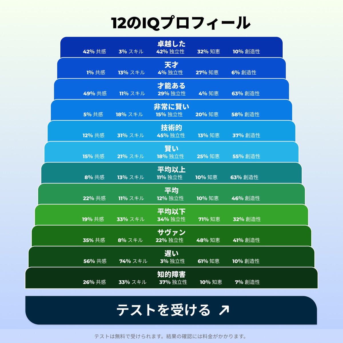 wwiqtest's tweet photo. 日本の平均IQは105とされています。
IQ Proでは、科学的に検証された方法であなたの認知能力を評価できます。
今すぐテストを受けて、あなたの結果を確認してみてください。