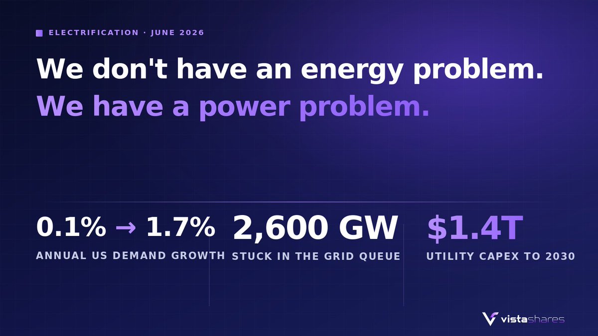 VistaSharesX's tweet photo. For the better part of two decades, American electricity demand barely moved. Utilities built little new capacity to deliver it, because they did not need to.

That era is over. Demand is rising again, and the grid already cannot keep up with what we use today, let alone what AI is about to add.

The United States does not have an energy problem. It has a power problem. We can make the electrons. We cannot get them to where they are needed.

$POW is the AI Power Infrastructure ETF
#electrification