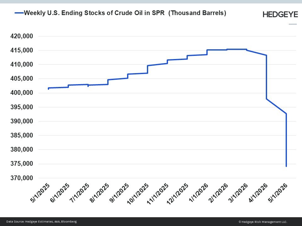 Hedgeye's tweet photo. 🇺🇸 U.S. Strategic Petroleum Reserve (SPR) stocks fall to 2-year low https://t.co/6Uqr3kNPa6