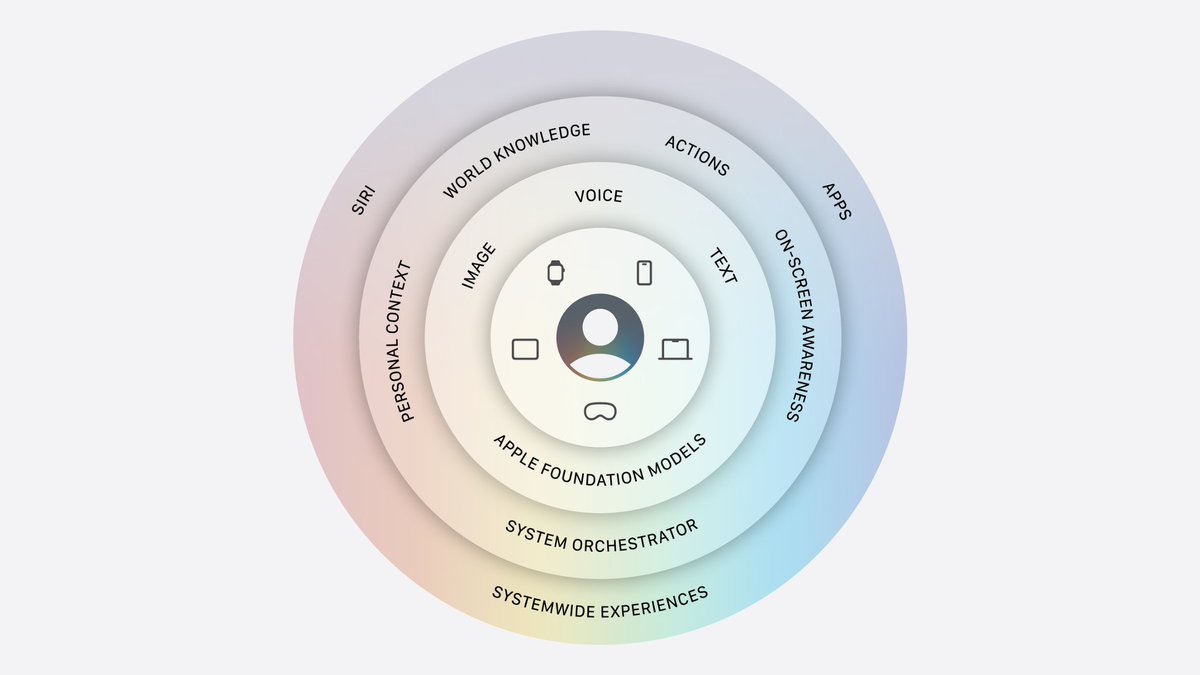 Apple_Geek_Actu's tweet photo. ✨🤖 Apple précise le rôle de Google dans Siri AI #WWDC26

Contrairement à ce que certains pensaient, Siri AI n'utilise aucun modèle Gemini au quotidien :

✅ Aucun modèle Gemini utilisé par les clients Google
✅ Aucun code de l'application Gemini intégré à iOS
✅ Aucun recours à Google Search comme base de connaissances
✅ Siri AI repose sur les propres modèles d'Apple (Apple Foundation Models)

En revanche, Apple reconnaît avoir utilisé les modèles les plus avancés de Gemini lors de l'entraînement de ses propres modèles.

Siri AI est bien une technologie Apple, mais Google a contribué indirectement à son développement lors de la phase d'entraînement des modèles.

Source : @9to5mac
