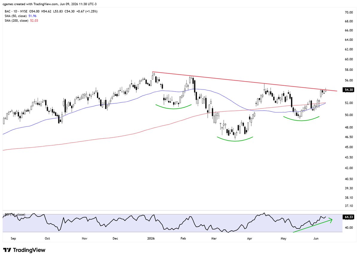 chasecharting's tweet photo. $BAC another hard to miss pattern https://t.co/bqh5uzlEa8
