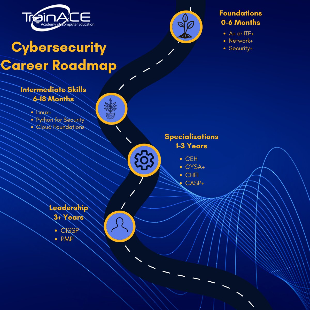 trainACE's tweet photo. Cybersecurity careers aren’t random; they follow a path. Follow that path with TrainACE! https://t.co/9otyo0frZZ