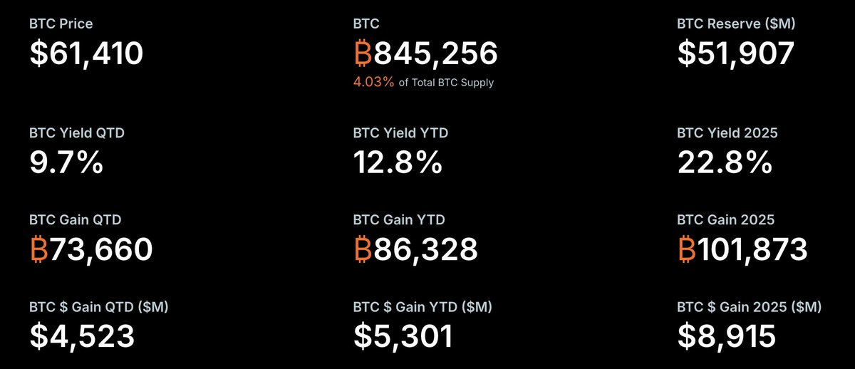 saylor's tweet photo. ₿usiness is Good. https://t.co/yXuaDxGeay