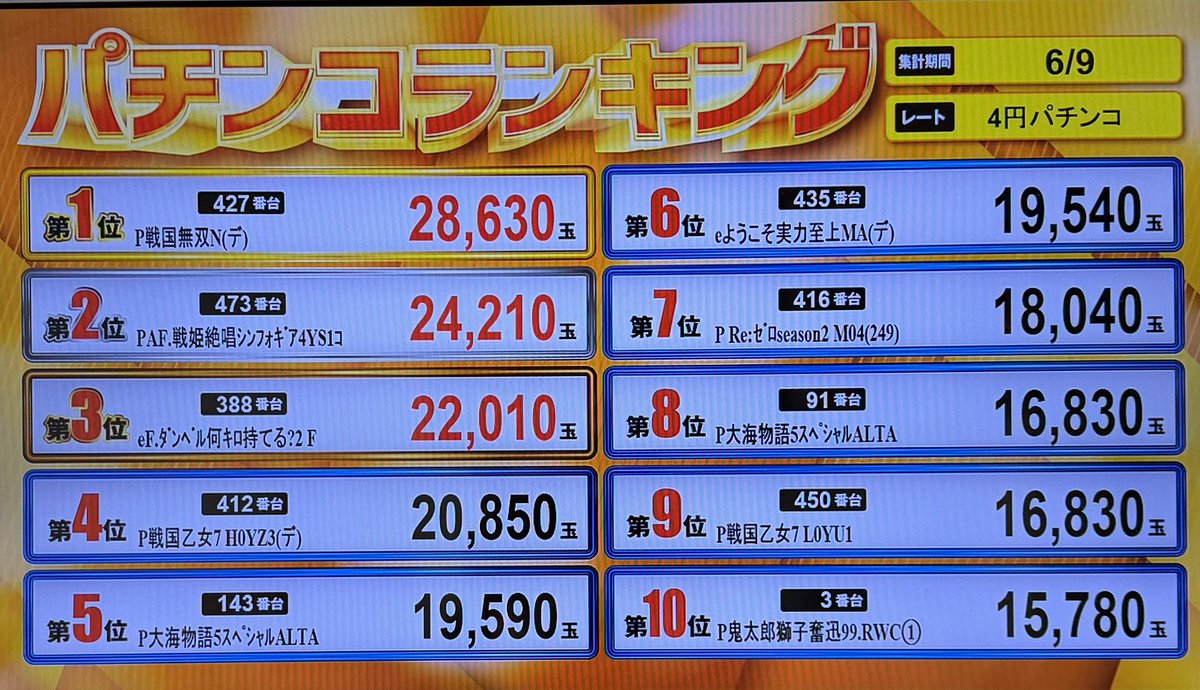 mw_708's tweet photo. お疲れ様ですっ🥺💕

本日のランキング
ドーーーーーンッ‼️

そして、明日は新台入替の為
【店休日】とさせていただきます🙇‍♀️

✅東京喰種🗼デカヘソver
✅キン肉マン💪🥩
✅転スラ2🔮
✅花の慶次🌸87ver
✅沖縄6🌺えなこver
などなど🥰❣️新台が仲間入りっ🌈

皆様のご来店お待ちしております🐯🩷 https://t.co/8ilIMYFDQB