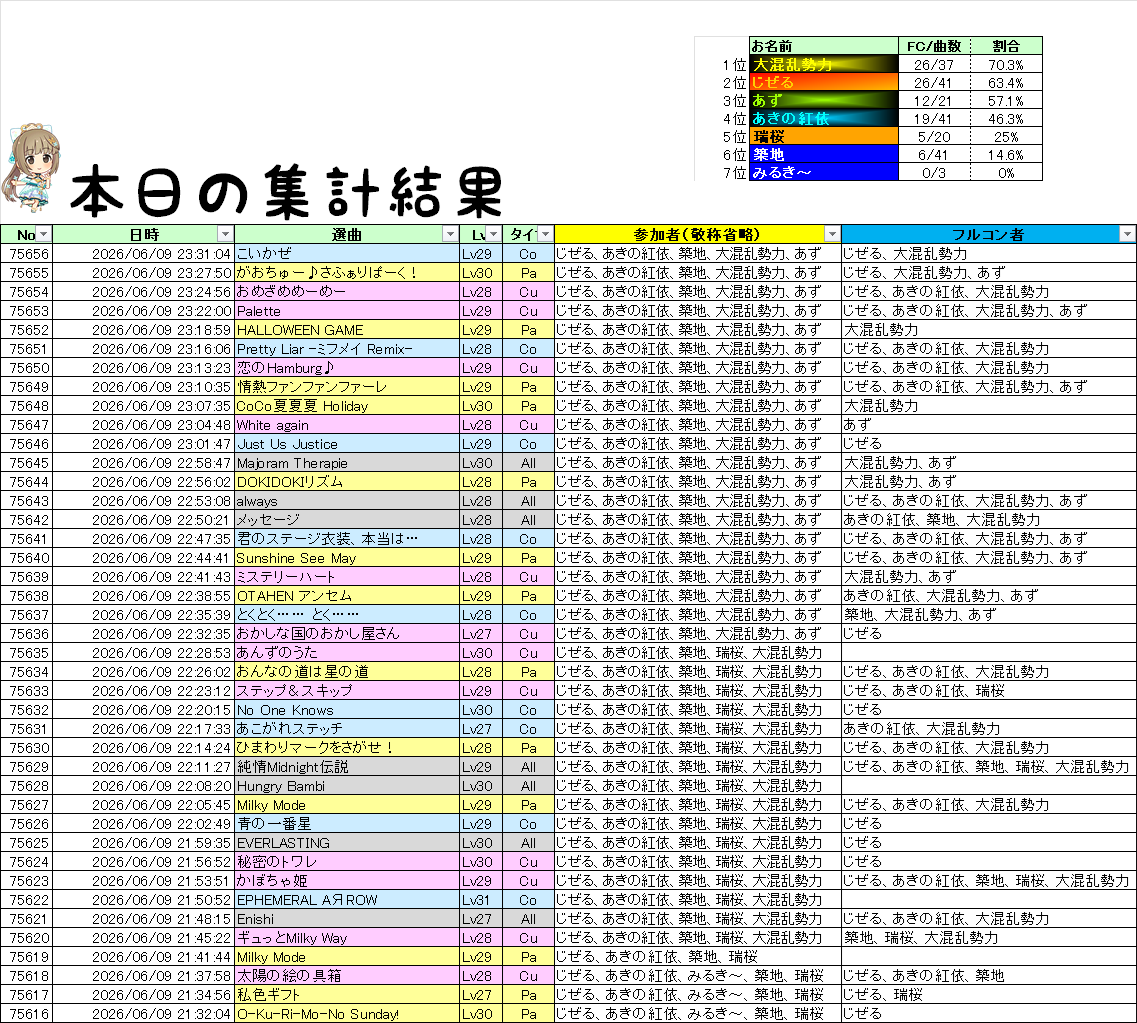 ZiselleGoF's tweet photo. 大混乱勢力さん、あずさん、あきの紅依さん、瑞桜さん、築地さん、みるき～さんご来店ありがとうございました(ﾟｰﾟ*)

1位　大混乱勢力　26/37　70.3%
2位　じぜる　26/41　63.4%
3位　あず　12/21　57.1%
4位　あきの紅依　19/41　46.3%
5位　瑞桜　5/20　25%
6位　築地　6/41　14.6% https://t.co/doN67doetw