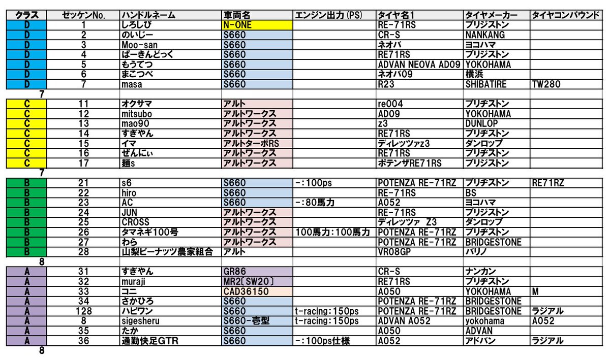 _H1cup's tweet photo. #H1cup対抗戦
クラス分け
パドック駐車枠
※Aクラス本部側2台分は128号車、8号車予定です

昼休憩の撮影案件です
2台前に並ぶかは未定笑笑
いやみんなで並ぼう😇

昼一発目はエキシビションレース1、2と続きます
午前中のタイムが予選代わりです
レース参加表明お願いします🙆

トロフィー製作中 https://t.co/XuR7be1hNj