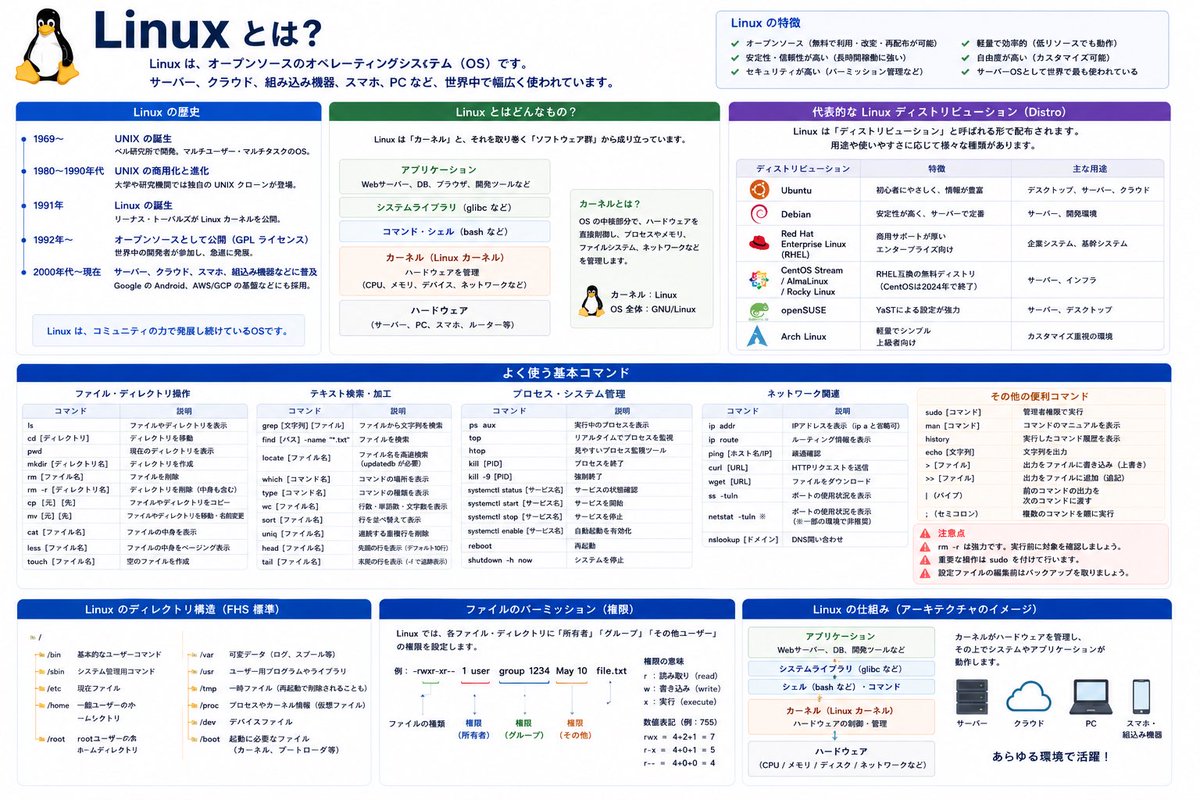 Hirotaro_app's tweet photo. みんな大好き？Linux概要 https://t.co/jOUAl8XkLt