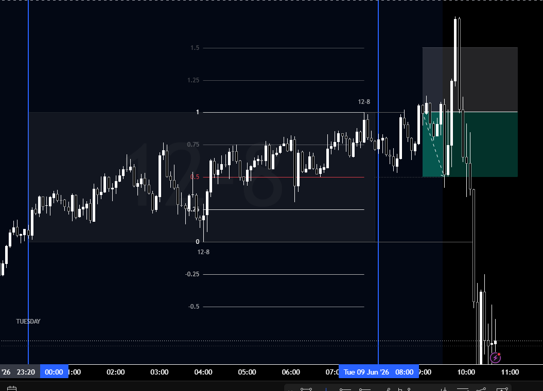 magicofTrading's tweet photo. @Mrcoolxbt @Mc5calpAfee Here you go today's 12-8 Reversion, once the 5m candle closes above entry, will be  triggered on range high for shorts (sell stop) https://t.co/e3cAzYfelp