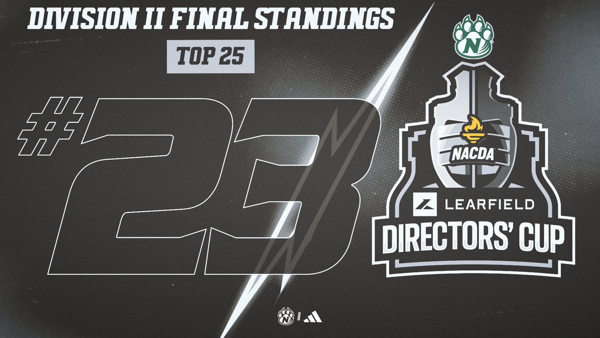 bearcatsports's tweet photo. Northwest Missouri State University posted a Top-25 finish in the final Learfield Directors' Cup standings.

With its No. 23 finish it marks the fifth Top-25 effort from the Bearcats. Northwest was one of five MIAA schools to finish in the Top 25 in the final standings.

Northwest had 11 teams reach NCAA postseason play which allowed Northwest to score 519.00 points in the scoring system. Bearcat men's sports tallied 285.00 points, while Northwest women's sports added 234.00 points. It is the second-highest point total ever accumulated by Northwest in the Learfield Directors' Cup history only behind the 569.50 points earned in the 2022-23 season.

“I’m extremely proud of the performances from our student-athletes and coaches,” Director of Athletics Dr. Andy Peterson said. “Having 11 of our 16 teams reach the postseason and being able to finish among the top-25 programs in NCAA Division II athletics is a tremendous accomplishment."

Overall, 15 sports are counted in the final D-II standings, four of which must be women's volleyball and basketball and men's basketball and baseball. The next highest (11 max.) sports scored for each institution regardless of gender, are used in the standings.

The Learfield Directors' Cup was developed as a joint effort between the National Association of Collegiate Director of Athletics (NACDA) and USA Today. Points are awarded based on each institution's finish in the NCAA Championships.

https://t.co/4OSnt93u1e
#OABAAB