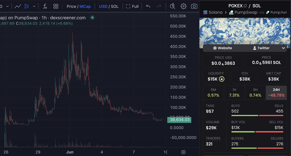 bigwarzeth's tweet photo. Calling this entry on $POKEX at 38k

Will repost at 100x from here. https://t.co/fBQ4sitXnn