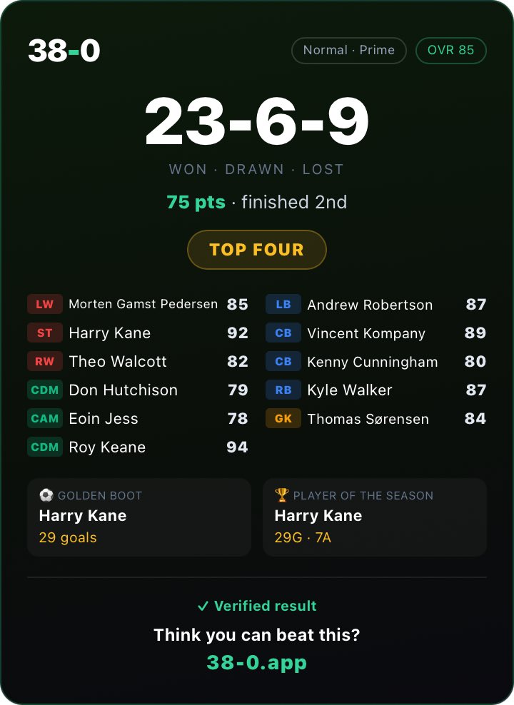 jossy99's tweet photo. Eoin Jess rattling in 10 goals in this squad losing out on the league by 3 points #38-0 https://t.co/lsyumjJNAR