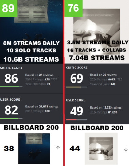NoHitsSince1989's tweet photo. @PGonzales98810 @lamourdechihiro and yet its outstreaming+outselling+outcharting every single album of 2024 even after 2 years of its release https://t.co/QA7VcT588Q