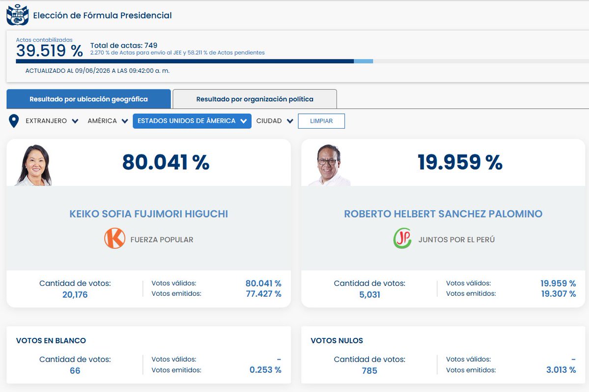 InformaCosmos's tweet photo. 🇺🇸🇵🇪 En Estados Unidos apoyo total a Keiko Fujimori: 80% a favor al 39.5% de actas contabilizadas. https://t.co/zO9Y47yTFR