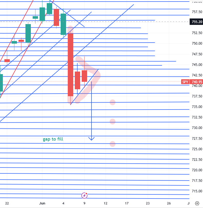RapidTrading's tweet photo. $SPY IF 740 area cant hold most likely we are going to see 738-735.8 next 

Beautiful daily bear flag formed !!! https://t.co/PnPeZEr8Hf