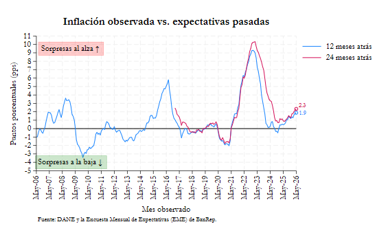 sanz_posse's tweet photo. Cuando oigan decir que "la inflación no se disparó", recuerden que hoy la inflación debería haber estado ya debajo del 4%... el dato de mayo de 5,8% está 1,9 pps por encima de la expectativa hace 12 meses atrás! Estamos iniciando un ciclo inflacionario... https://t.co/Y9DMKvkk8W