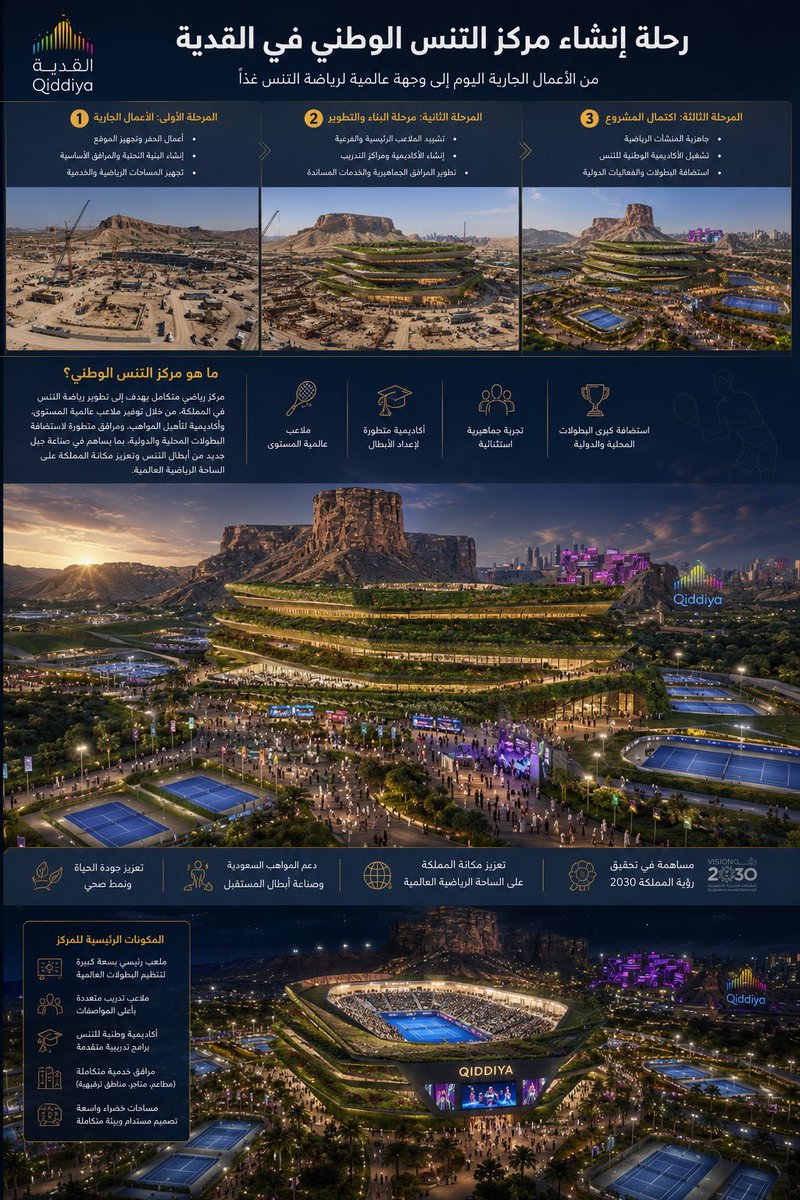dddlplkj's tweet photo. @QiddiyaCity تصور مبدئي للشكل النهائي المتوقع لمركز التنس الوطني فخورة بإنجازات وطني 🇸🇦 https://t.co/4aFOE0g05k