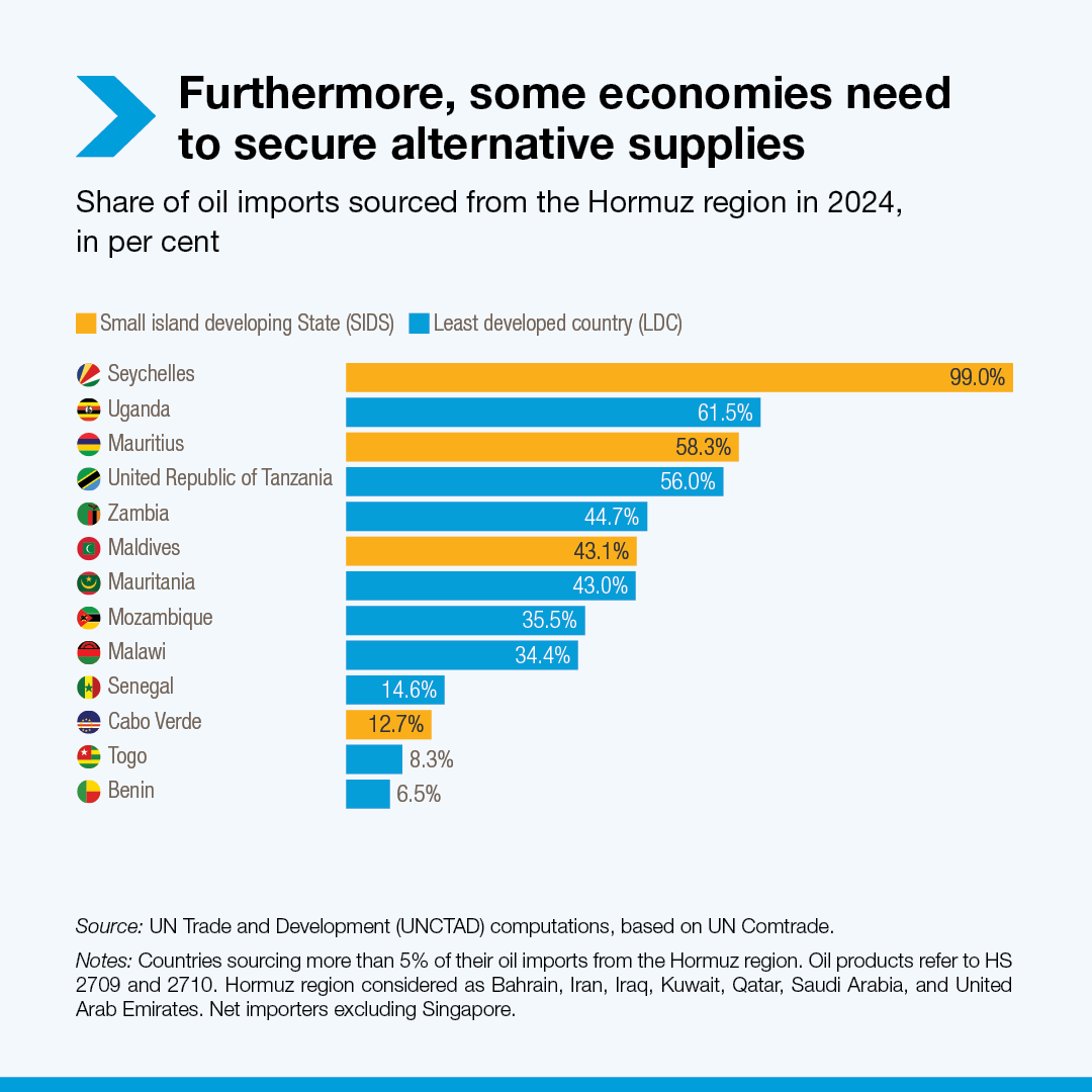 UNCTAD's tweet photo. Disruptions in the Strait of Hormuz have pushed up oil prices and hit vulnerable economies hard.

Some depend on the Gulf for a significant share of their energy imports and now face the added challenge of securing alternative supplies.

Read more: https://t.co/aPnFv4QVlX https://t.co/KfRMWUCnko