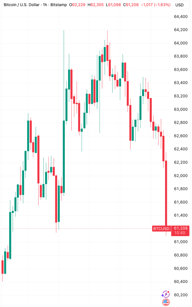 coinbureau's tweet photo. 🚨ALERT: BITCOIN ERASES THE WEEKEND PUMP

$BTC has fallen back to pre-Sunday levels and is now retesting support at $61,000.