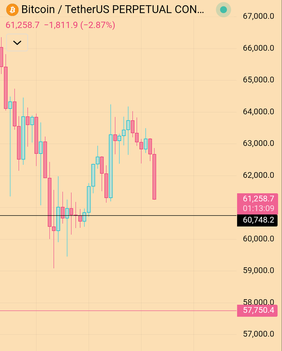 ArsenalF490's tweet photo. $BTC Bitcoin, It's not over, we gonna see another bounce back from the ~60,750 level. A retest and bounce back. https://t.co/27CGzsSHVv