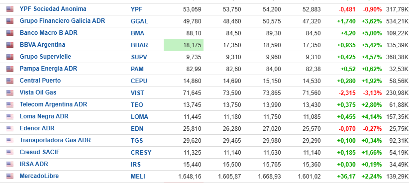 brianmerval's tweet photo. Argentina refugio de valor a contramano del sell off yankee

🚀🚀🚀 https://t.co/yD4eBoBxR3