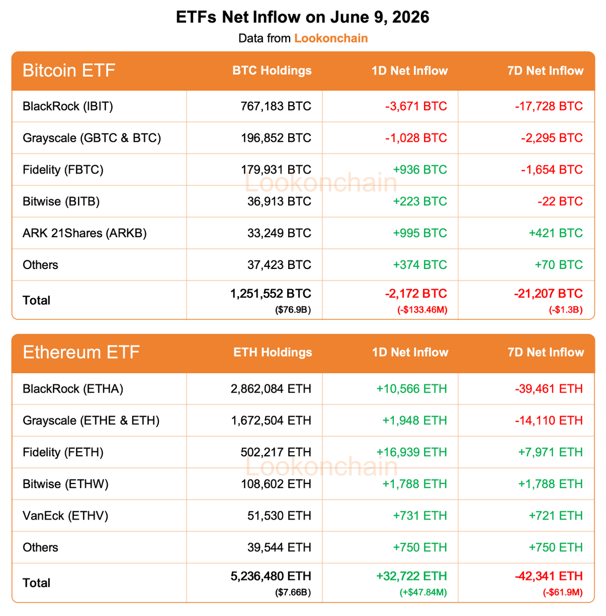 lookonchain's tweet photo. June 9 Update:

#Bitcoin ETFs:
1D NetFlow: -2,172 $BTC(-$133.46M)🔴
7D NetFlow: -21,207 $BTC(-$1.3B)🔴

#Ethereum ETFs:
1D NetFlow: +32,722 $ETH(+$47.84M)🟢
7D NetFlow: -42,341 $ETH(-$61.9M)🔴
https://t.co/XejYWHskKH https://t.co/kWBP2yWJIC