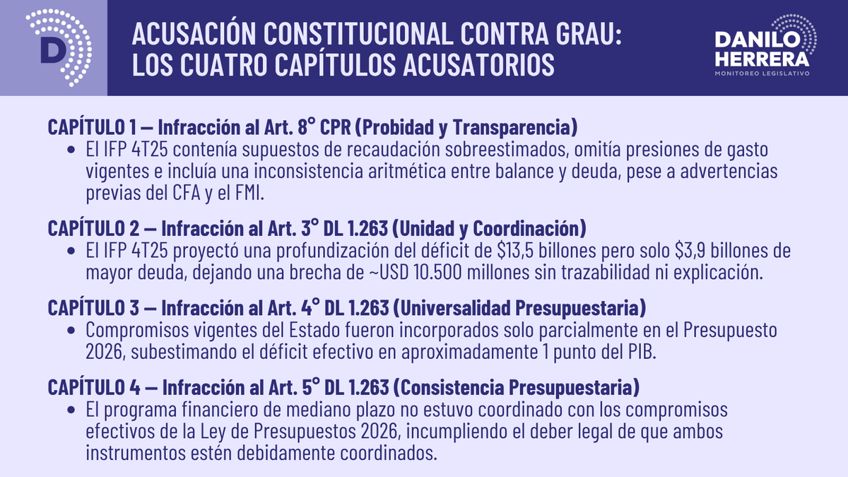 daniloherrerad's tweet photo. Las proyecciones fiscales dependen de supuestos sobre variables futuras. Que los resultados difieran de lo proyectado no es infracción constitucional. Los capítulos de la AC a Grau no se sostienen.