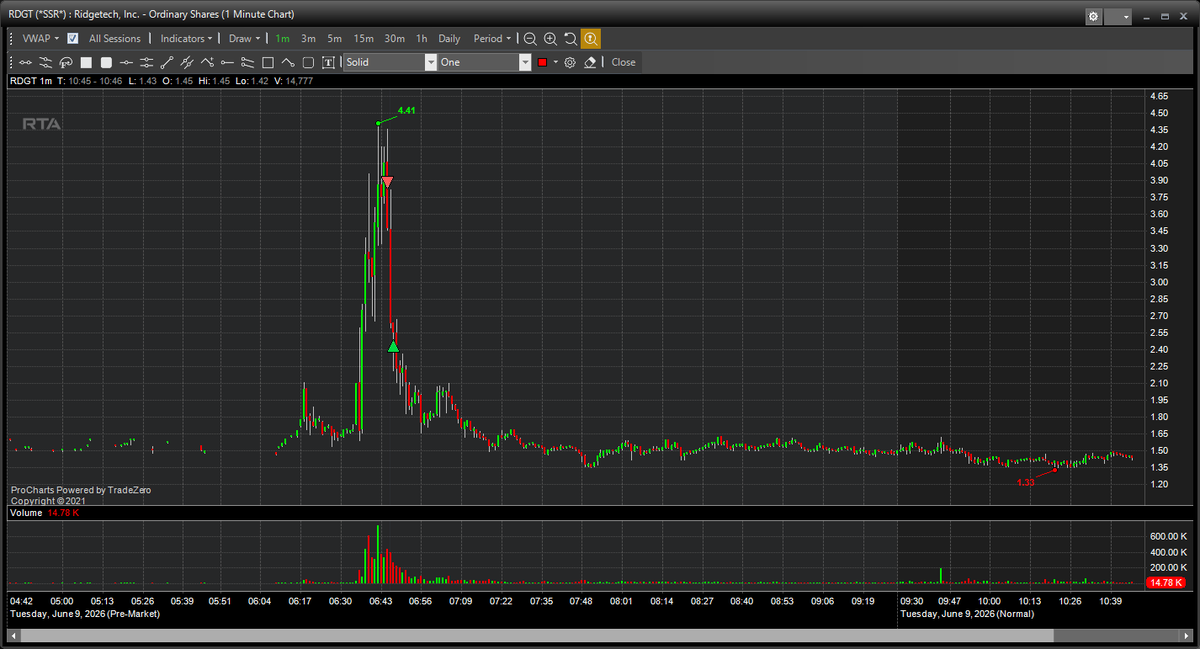 SimonTrader212's tweet photo. calling it a day, biggest day of the year
have to leave now but man i wish I could stay

$ELPW $AZI $RDGT https://t.co/NVf35WEa5j