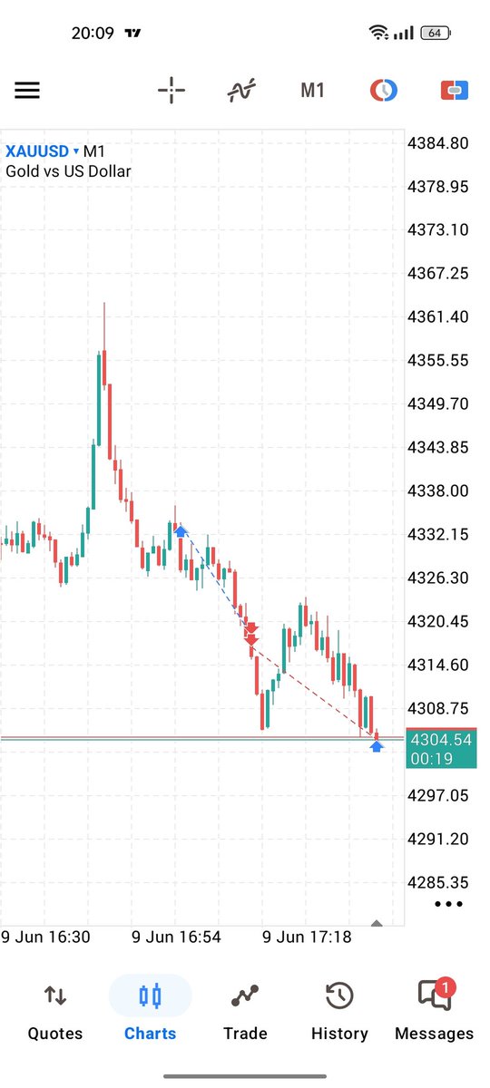 backupatb's tweet photo. Gold messed with my psychology first long trade entered market order without a stop loss in place. So exited with a bigger loss than intended.Then a short trade although covered the loss but entered earlier before retracement. https://t.co/i1ipi1DyZF