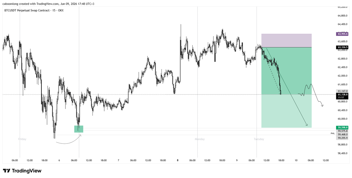 192ftd's tweet photo. Okay, so the stop loss is very close but green box is a liquidity that big players have marked. They are doing this all the time, because they have to do it, and when the day is open just short it, because if i stopped out, they decide to left the green box. https://t.co/KNCD3io918