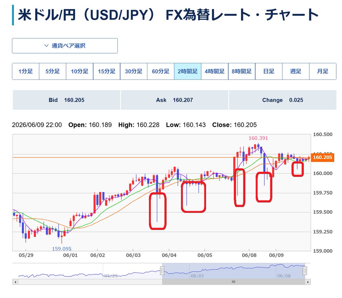 harmo_snipe's tweet photo. 為替ドル円
外為どっとコムのチャートを利用
印の部分は、介入でもなんでもなく機関の仕掛です。
直線上に上がっていますが、160.40を越えると介入を調べるための仕掛が入ります。
たぶん、さつき財務大臣先生はこんなのでは動かない
161の後半162���あたりで入ると予測。 https://t.co/Y25TqPiGaP