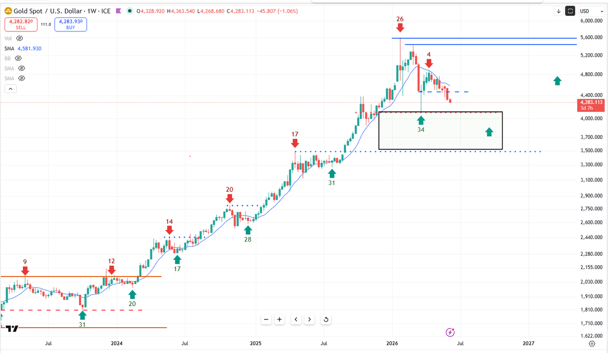 BobLoukas's tweet photo. I was a vocal, raging Gold bull since the $2k breakout in 2024, but it's important to lose the bias once a move has come to an end.  

The first phase of the gold bull peaked with the blow off move in Jan.  This remains a rebase period. $3,500-$4,000 is the range to accumulate again.