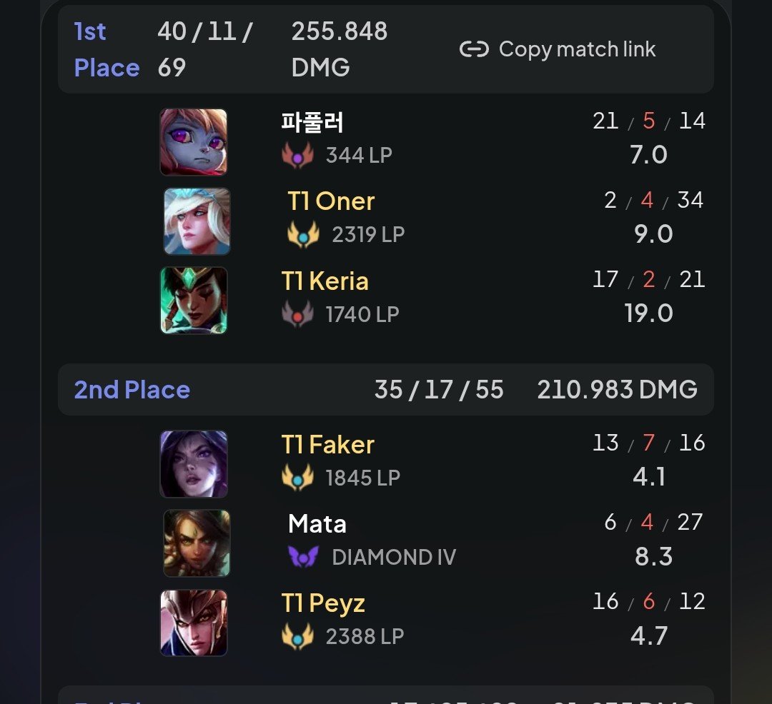 morningdoran's tweet photo. Tom, Oner, Keria vs Mata, Faker, Peyz arena

and doran in his world playing soloq on his soulmate champ, gnar😭🔫 https://t.co/oUkLPh97TF