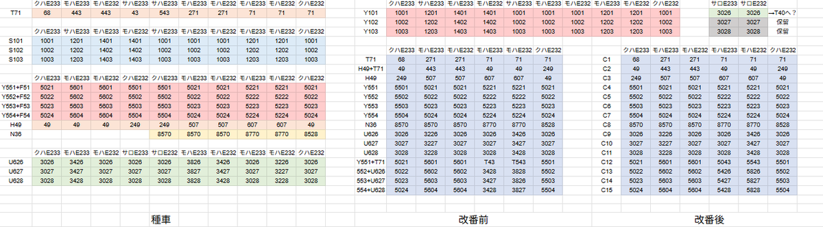 Curazima_mina's tweet photo. 極力廃車を出さずにE233系を千葉に転用する方法 https://t.co/tdjqyPDj24
